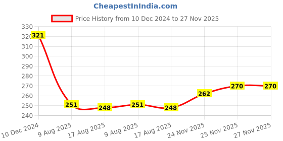 firstcry.com Tango Interlock Knit Full Sleeves Hooded Night Suit With Kitten Print - Sea Green tango Price History Graph from 10 Dec 2024 to 26 Nov 2025
