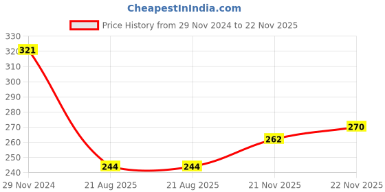 firstcry.com Tango Interlock Knit Full Sleeves Hooded Night Suit With Kitten Print - Sky Blue tango Price History Graph from 29 Nov 2024 to 22 Nov 2025