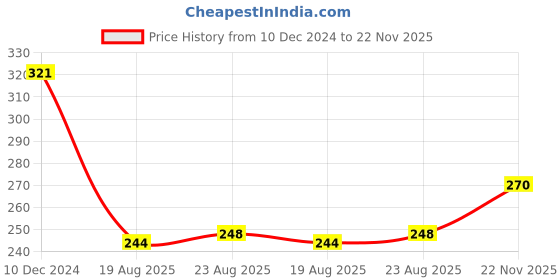 firstcry.com Tango Interlock Knit Full Sleeves Hooded Night Suit With Kitten Print - Sky Blue tango Price History Graph from 10 Dec 2024 to 22 Nov 2025