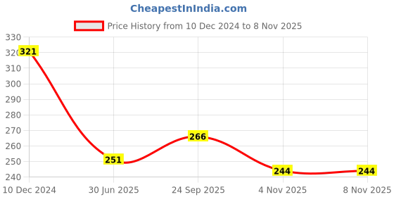 firstcry.com Tango Interlock Knit Full Sleeves Hooded Night Suit With Moons & Stars Print - Aqua tango Price History Graph from 10 Dec 2024 to 8 Nov 2025