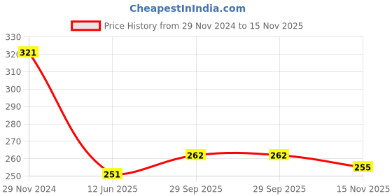 firstcry.com Tango Interlock Knit Full Sleeves Hooded Night Suit With Moons & Stars Print - Green tango Price History Graph from 29 Nov 2024 to 15 Nov 2025