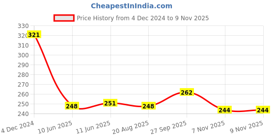 firstcry.com Tango Interlock Knit Full Sleeves Hooded Night Suit With Moons & Stars Print - Green tango Price History Graph from 4 Dec 2024 to 7 Nov 2025