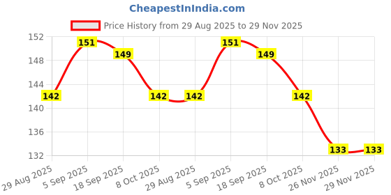 firstcry.com Tango Interlock Knit Full Sleeves Jhabla With Bear Print- Light Green tango Price History Graph from 29 Aug 2025 to 29 Nov 2025