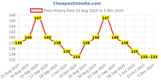 firstcry.com Tango Interlock Knit Full Sleeves Jhabla With Bear Print- Pink tango Price History Graph from 25 Aug 2025 to 5 Dec 2025
