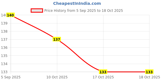 firstcry.com Tango Interlock Knit Full Sleeves Jhabla With Bear Print- Pink tango Price History Graph from 5 Sep 2025 to 17 Oct 2025