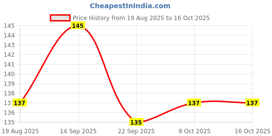 firstcry.com Tango Interlock Knit Full Sleeves Jhabla With Bear Print- Yellow tango Price History Graph from 19 Aug 2025 to 15 Oct 2025