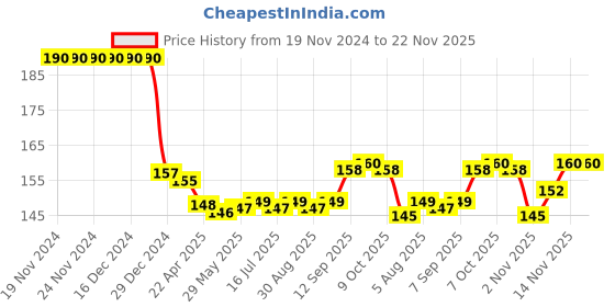 firstcry.com Tango Interlock Knit Full Sleeves Jhabla with Car Print - Aqua Blue tango Price History Graph from 19 Nov 2024 to 22 Nov 2025