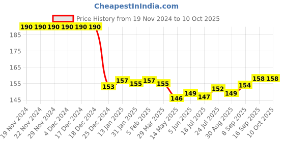 firstcry.com Tango Interlock Knit Full Sleeves Jhabla with Car Print - Cream tango Price History Graph from 19 Nov 2024 to 9 Oct 2025