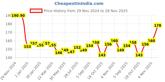 firstcry.com Tango Interlock Knit Full Sleeves Jhabla with Car Print - Cream tango Price History Graph from 29 Nov 2024 to 27 Nov 2025