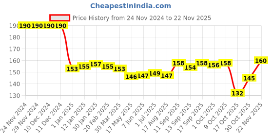 firstcry.com Tango Interlock Knit Full Sleeves Jhabla with Car Print - Pink tango Price History Graph from 24 Nov 2024 to 22 Nov 2025