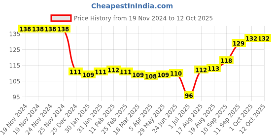 firstcry.com Tango Interlock Knit Full Sleeves Jhabla with Car Print - Pink tango Price History Graph from 19 Nov 2024 to 11 Oct 2025
