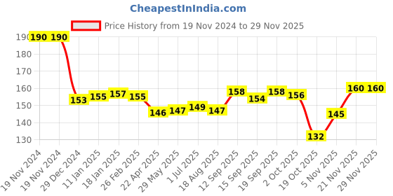 firstcry.com Tango Interlock Knit Full Sleeves Jhabla with Car Print - Pink tango Price History Graph from 19 Nov 2024 to 28 Nov 2025