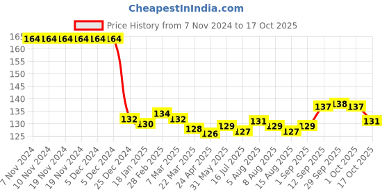 firstcry.com Tango Interlock Knit Full Sleeves Jhabla with Cat Print - Pink tango Price History Graph from 7 Nov 2024 to 17 Oct 2025
