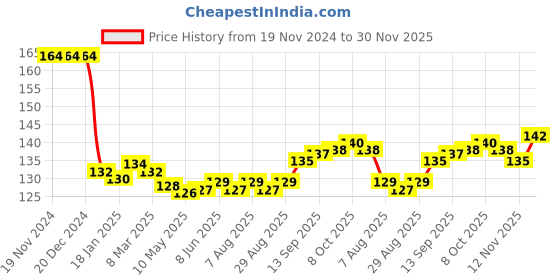 firstcry.com Tango Interlock Knit Full Sleeves Jhabla with Cat Print - Pink tango Price History Graph from 19 Nov 2024 to 30 Nov 2025