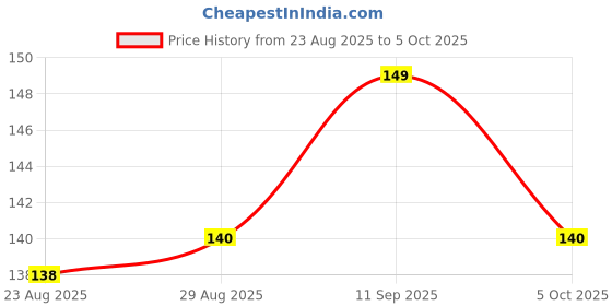 firstcry.com Tango Interlock Knit Full Sleeves Jhabla With Elephant Print - Light Blue tango Price History Graph from 23 Aug 2025 to 5 Oct 2025
