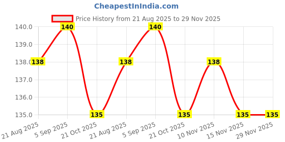 firstcry.com Tango Interlock Knit Full Sleeves Jhabla With Elephant Print - Light Blue tango Price History Graph from 21 Aug 2025 to 29 Nov 2025