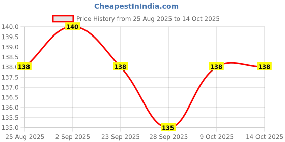 firstcry.com Tango Interlock Knit Full Sleeves Jhabla With Elephant Print - Pink tango Price History Graph from 25 Aug 2025 to 9 Oct 2025