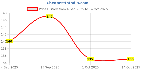 firstcry.com Tango Interlock Knit Full Sleeves Jhabla With Elephant Print - Pink tango Price History Graph from 4 Sep 2025 to 14 Oct 2025