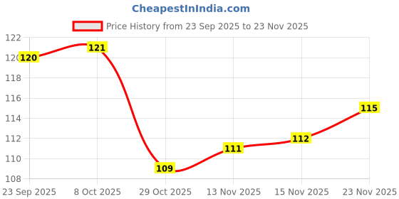 firstcry.com Tango Interlock Knit Full Sleeves Jhabla With Penguin Print - Light Blue tango Price History Graph from 23 Sep 2025 to 23 Nov 2025