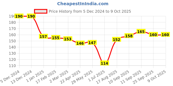 firstcry.com Tango Interlock Knit Full Sleeves Jhabla with Space Theme Print - Cream tango Price History Graph from 5 Dec 2024 to 9 Oct 2025