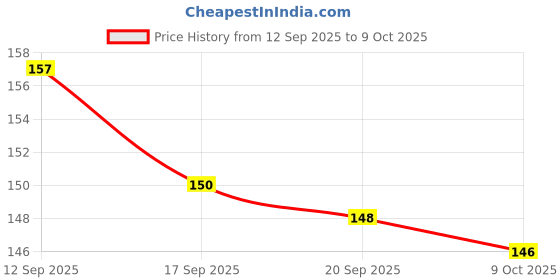 firstcry.com Tango Interlock Knit Full Sleeves Jhabla With Space Theme Print - Cream tango Price History Graph from 12 Sep 2025 to 9 Oct 2025