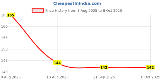 firstcry.com Tango Interlock Knit Full Sleeves Jhabla With Space Theme Print - Orange tango Price History Graph from 8 Aug 2025 to 5 Oct 2025