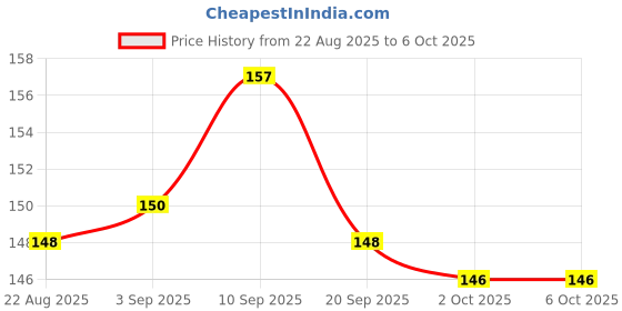 firstcry.com Tango Interlock Knit Full Sleeves Jhabla With Space Theme Print - Peach tango Price History Graph from 22 Aug 2025 to 5 Oct 2025