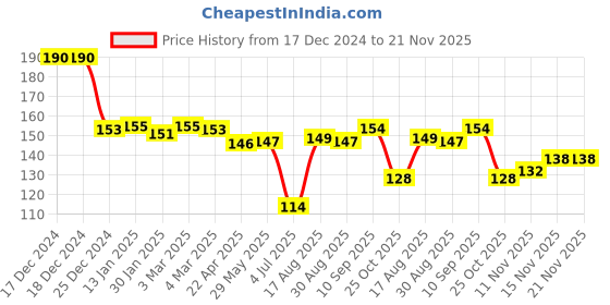 firstcry.com Tango Interlock Knit Full Sleeves Jhabla with Space Theme Print - Pink tango Price History Graph from 17 Dec 2024 to 20 Nov 2025