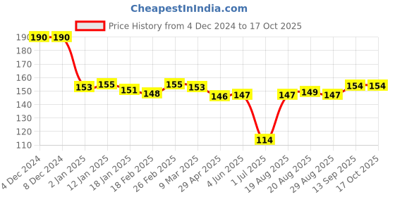 firstcry.com Tango Interlock Knit Full Sleeves Jhabla with Space Theme Print - Pink tango Price History Graph from 4 Dec 2024 to 16 Oct 2025