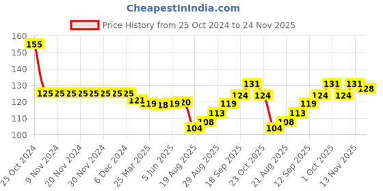 firstcry.com Tango Interlock Knit Full Sleeves Jhabla with Stars & Windmill Print - Aqua Blue tango Price History Graph from 25 Oct 2024 to 24 Nov 2025