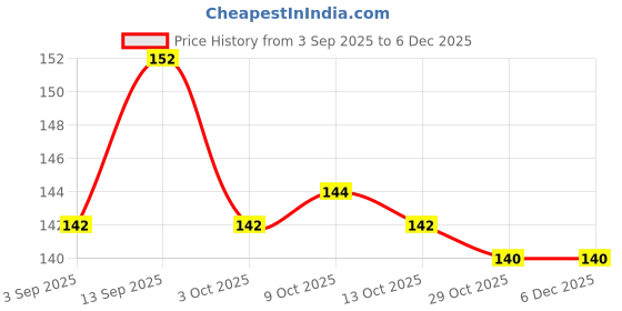 firstcry.com Tango Interlock Knit Full Sleeves Jhabla With Teddy Bear Print - Aqua Blue tango Price History Graph from 3 Sep 2025 to 4 Dec 2025
