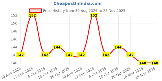 firstcry.com Tango Interlock Knit Full Sleeves Jhabla With Teddy Bear Print - Aqua Blue tango Price History Graph from 30 Aug 2025 to 28 Nov 2025