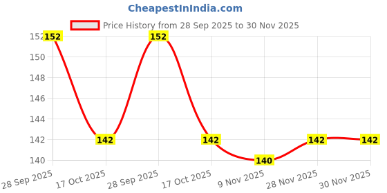 firstcry.com Tango Interlock Knit Full Sleeves Jhabla With Teddy Bear Print - Cream tango Price History Graph from 28 Sep 2025 to 30 Nov 2025