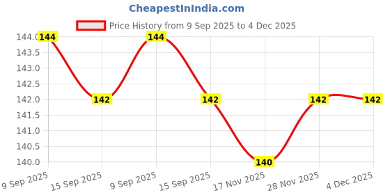 firstcry.com Tango Interlock Knit Full Sleeves Jhabla With Teddy Bear Print - Pink tango Price History Graph from 9 Sep 2025 to 4 Dec 2025