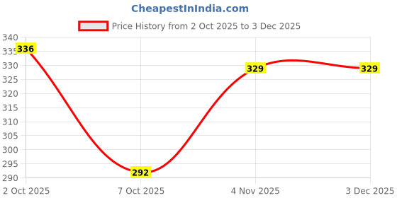 firstcry.com Tango Interlock Knit Full Sleeves Jhablas with Animal Print Pack of 2 - Light Green & Orange tango Price History Graph from 2 Oct 2025 to 3 Dec 2025