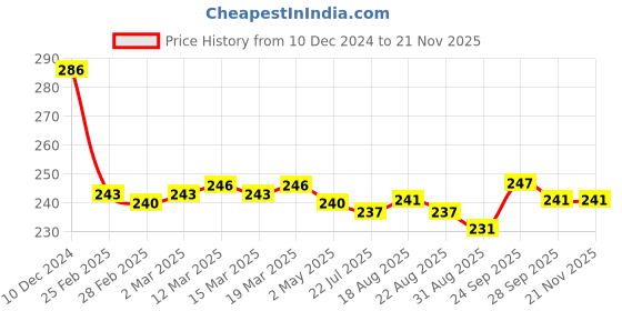 firstcry.com Tango Interlock Knit Full Sleeves Night Suit With Bunnies Print - Peach tango Price History Graph from 10 Dec 2024 to 21 Nov 2025