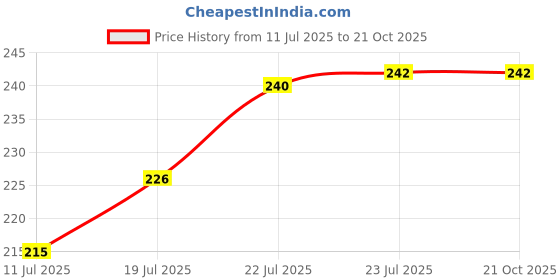 firstcry.com Tango Interlock Knit Full Sleeves Night Suit with Cat Print - Peach tango Price History Graph from 11 Jul 2025 to 20 Oct 2025