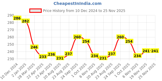 firstcry.com Tango Interlock Knit Full Sleeves Night Suit With Cat Print - Pink tango Price History Graph from 10 Dec 2024 to 25 Nov 2025