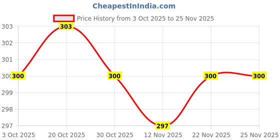 firstcry.com Tango Interlock Knit Full Sleeves Night Suit With Doll & Floral Print - Aqua tango Price History Graph from 3 Oct 2025 to 25 Nov 2025