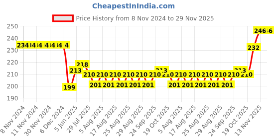 firstcry.com Tango Interlock Knit Full Sleeves Night Suit with Doll & Star Print - Yellow tango Price History Graph from 8 Nov 2024 to 29 Nov 2025