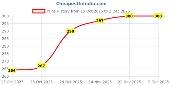 firstcry.com Tango Interlock Knit Full Sleeves Night Suit With Heart Print - Pink tango Price History Graph from 15 Oct 2025 to 2 Dec 2025