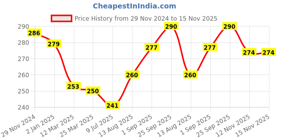 firstcry.com Tango Interlock Knit Full Sleeves Night Suit With Kitten Print - Light Green tango Price History Graph from 29 Nov 2024 to 15 Nov 2025