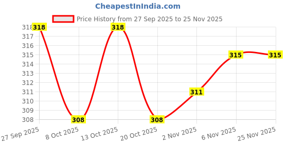 firstcry.com Tango Interlock Knit Full Sleeves Night Suit With Panda Print - Yellow tango Price History Graph from 27 Sep 2025 to 25 Nov 2025