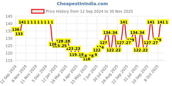 firstcry.com Tango Interlock Knit Full Sleeves T-Shirt Herats Print - Green tango Price History Graph from 12 Sep 2024 to 30 Nov 2025