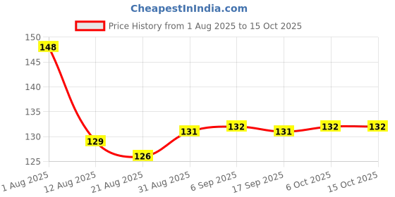 firstcry.com Tango Interlock Knit Full Sleeves T-Shirt with Heart Print - Aqua Blue tango Price History Graph from 1 Aug 2025 to 14 Oct 2025