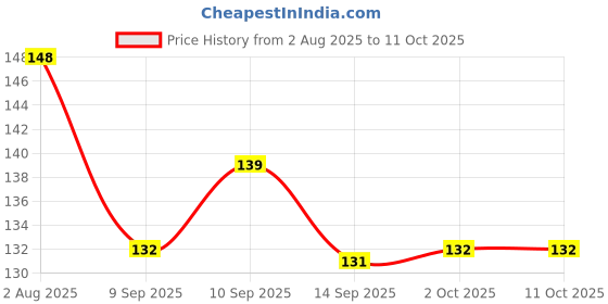 firstcry.com Tango Interlock Knit Full Sleeves T-Shirt with Heart Print - Aqua Blue tango Price History Graph from 2 Aug 2025 to 10 Oct 2025