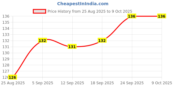 firstcry.com Tango Interlock Knit Full Sleeves T-Shirt with Heart Print - Coral tango Price History Graph from 25 Aug 2025 to 9 Oct 2025