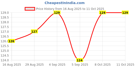 firstcry.com Tango Interlock Knit Full Sleeves T-Shirt with Heart Print - Peach tango Price History Graph from 16 Aug 2025 to 10 Oct 2025