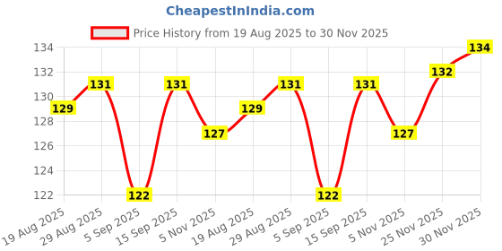 firstcry.com Tango Interlock Knit Full Sleeves T-Shirt with Love Text Print - Pink tango Price History Graph from 19 Aug 2025 to 30 Nov 2025