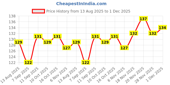 firstcry.com Tango Interlock Knit Full Sleeves T-Shirt with Love Text Print - Pink tango Price History Graph from 13 Aug 2025 to 30 Nov 2025